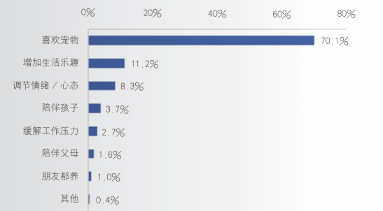 宠物经济“热”不停 新风向与新机遇