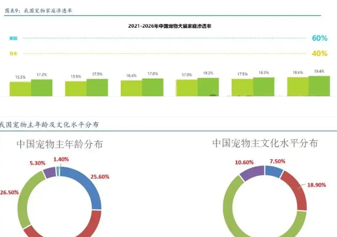 中国宠物经济四年连涨!人们生活方式悄然改变